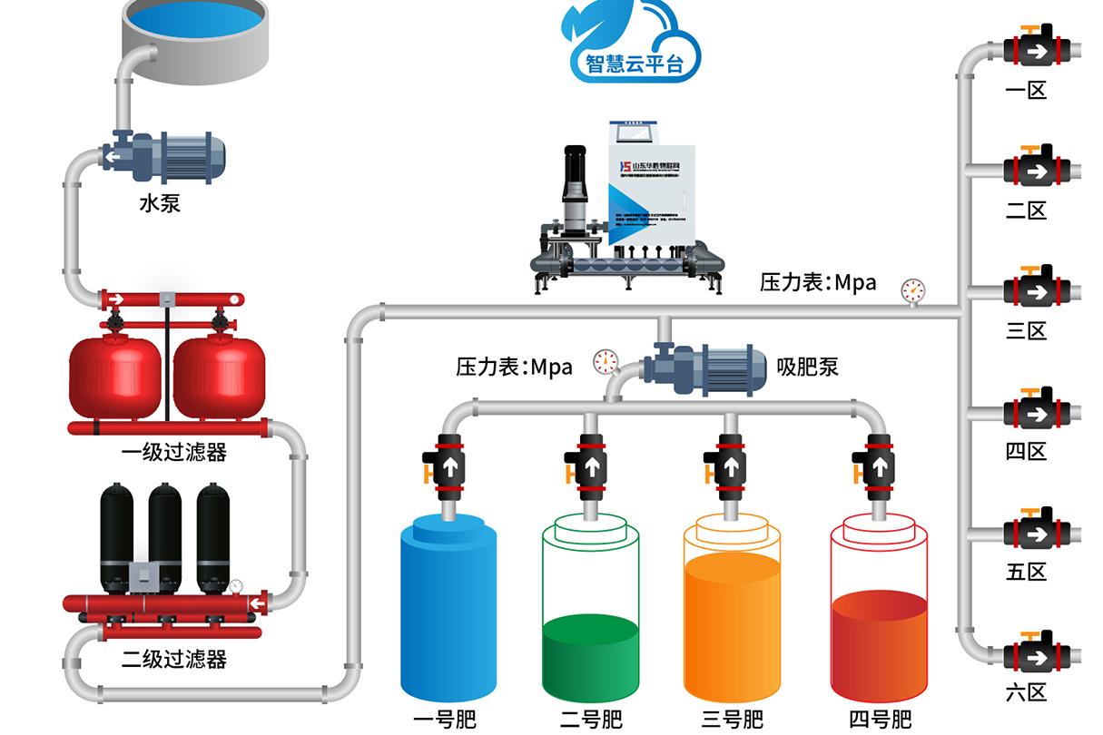 智慧農(nóng)業(yè)|什么是農(nóng)業(yè)水肥一體化？水肥一體化優(yōu)點(diǎn)有哪些