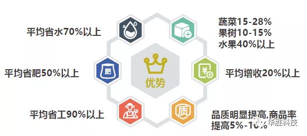 水肥一體化智能灌溉和傳統(tǒng)灌溉方式相比有什么好處？