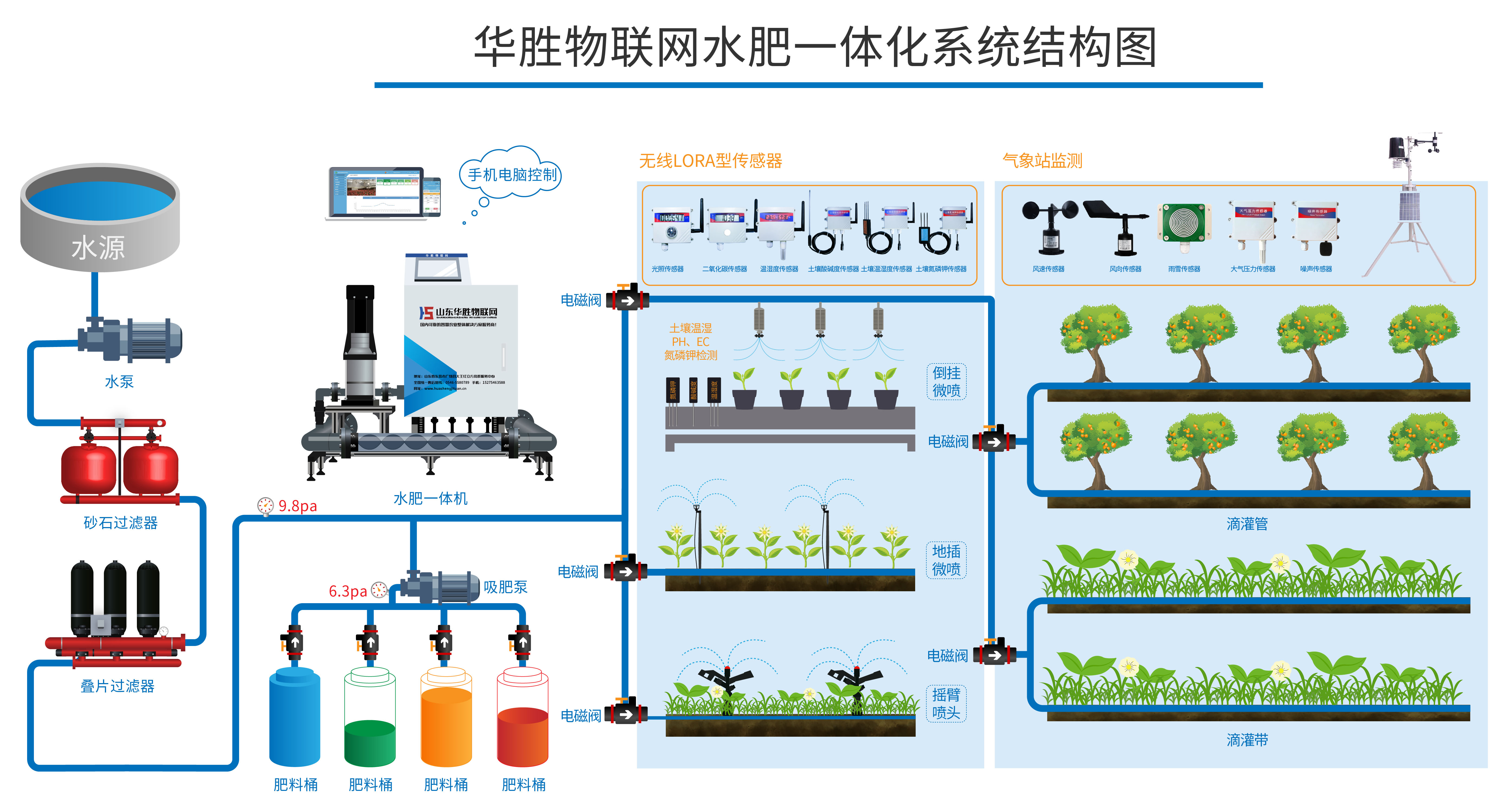 農(nóng)業(yè)物聯(lián)網(wǎng)智能水肥一體機解決方案