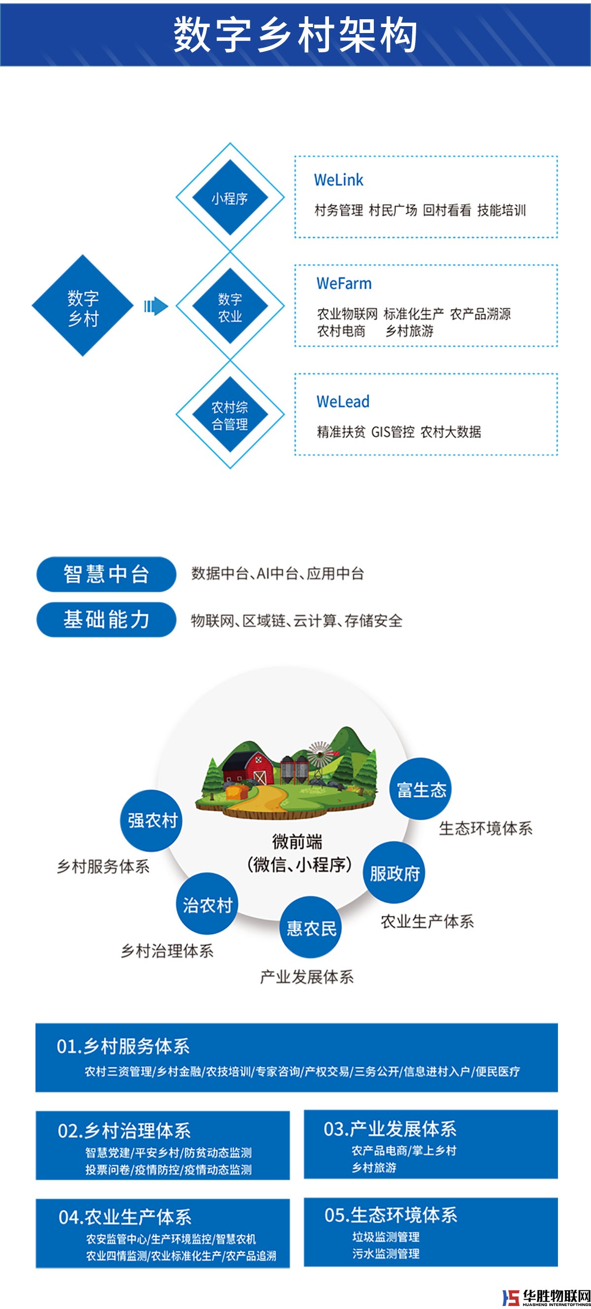 數(shù)字鄉(xiāng)村服務(wù)平臺(tái)